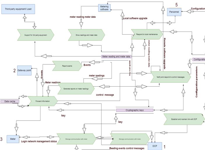 Network Security ML Models